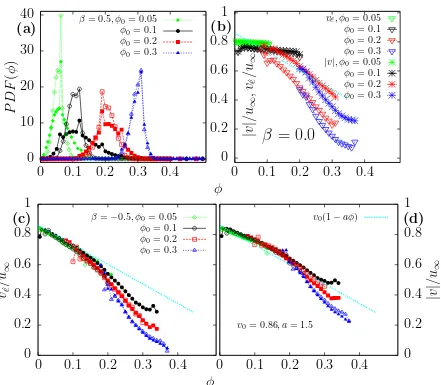 Figure 3.4:(a) Distribution proﬁles of the local densities forand velocity projected to the orientational vectorHollow triangles arevectortotal densityAll velocities are normalized by the asymptotic swim speed of a single squirmeru β= ±0.5 withdiﬀerent val