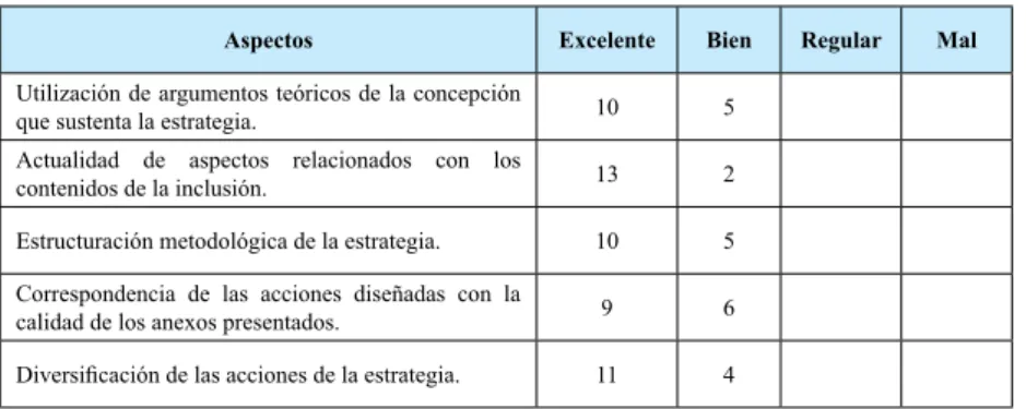 Tabla 1. Resultados cuantitativos de la consulta a especialistas.
