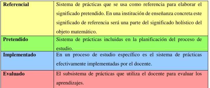 Tabla No. 5: Significados Institucionales (Godino y Font, 2002) 