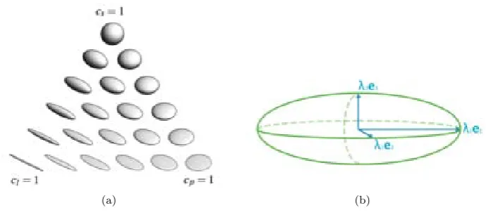 Figure 2.11: Diﬀusion tensor characterization. (a) Possible shapes of an ellipsoidcharacterizing diﬀusion (image from [64])