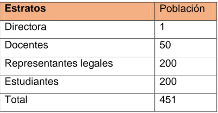 Cuadro No. 1  Población  Estratos  Población  Directora  1  Docentes  50  Representantes legales   200  Estudiantes   200  Total   451  Muestra: 