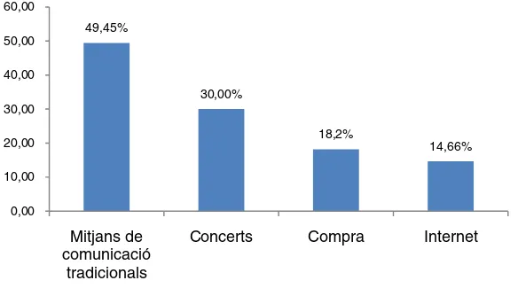 Figura 4  Penetració de les grans formes de consum musicals en la població  resident a Catalunya i major de 14 anys, en percentatges 
