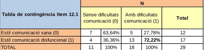 Tabla de contingència Item 12.1