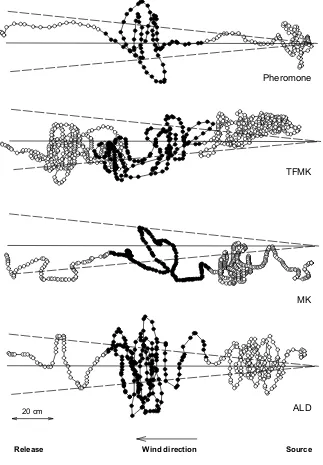 Figure 2. Representative flight tracks of blends of sex pheromone and the behavioural antagonists Z11-14TFMK (b), Z11-14:MK (c), and Z11-16:Ald (d)