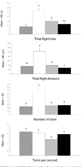 Figure 4. Total flight time, total flight distance, number of turns and turns per second parameters of complete flights of O