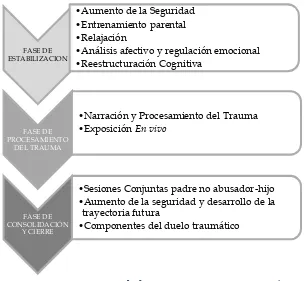 Figura 5.  Componentes de la TCC-FT para trauma crónico. 