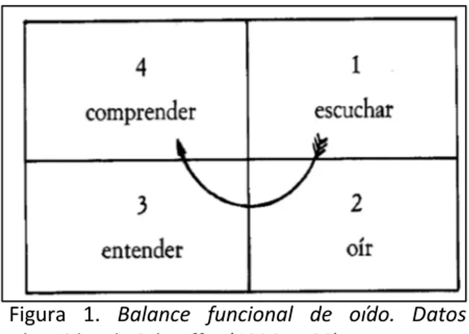Figura  1.  Balance  funcional  de  oído.  Datos  obtenidos de Schaeffer (1996, p.66) 
