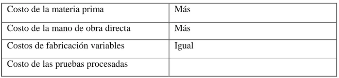 Tabla 2: Obtención del Costo Unitario por pruebas procesada 