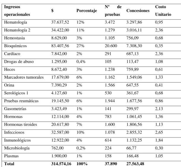 Tabla 16: Asignación de Concesiones 