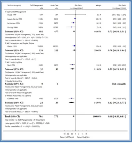 Figura 3. Forest plot: Riesgo Relativo de visitas no programadas en asma. 