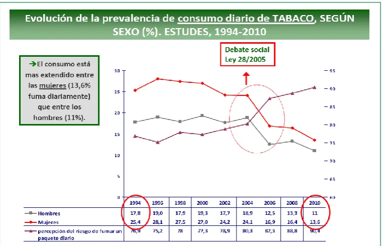 Figura 3. Evolución del consumo diario de tabaco (1994-2010) 