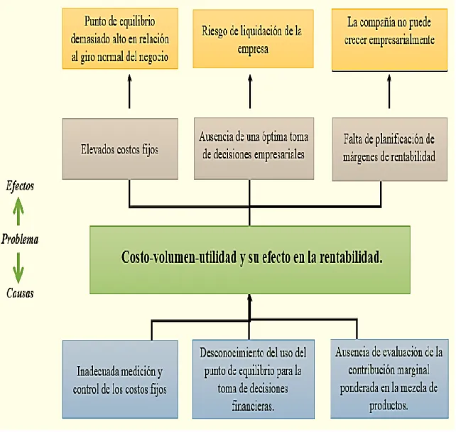 Figura 1. Árbol del problema  Tomado de Ecuagama S.A. 