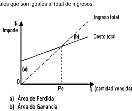 Figura 3. Gráfico de intersección del Punto de Equilibrio;  