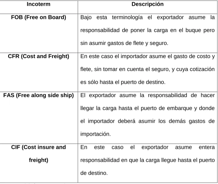 Tabla 1. Condiciones en los costos de importación 
