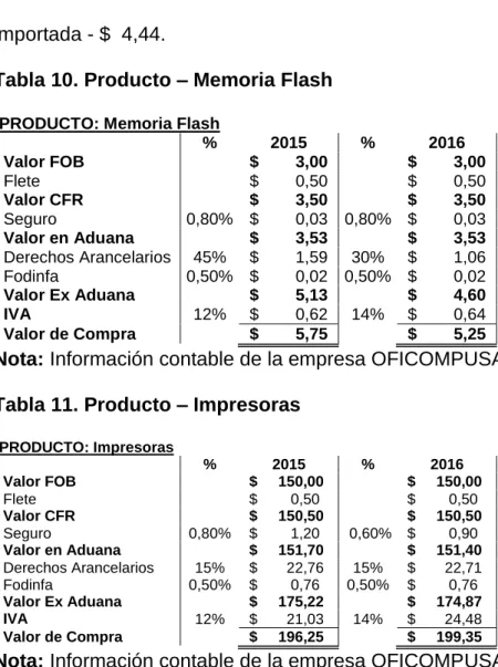Tabla 10. Producto – Memoria Flash 