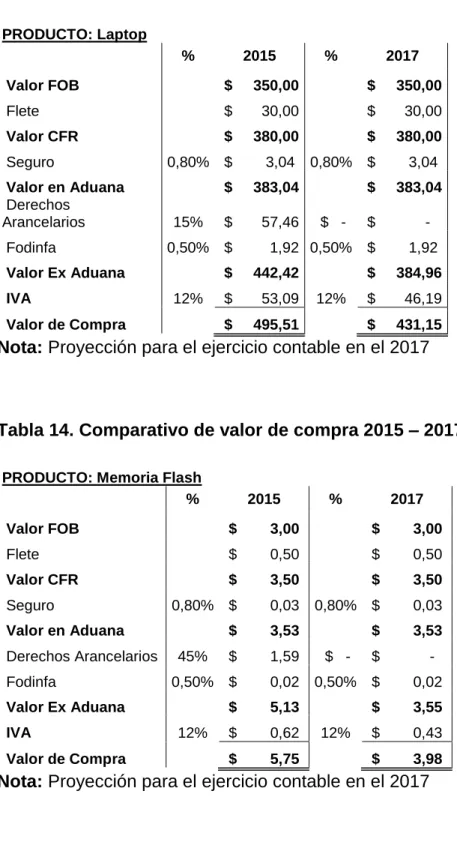 Tabla 14. Comparativo de valor de compra 2015 – 2017 Memoria Flash 