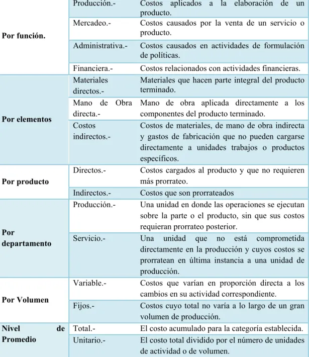 Tabla 2: Clasificación de los Costos 