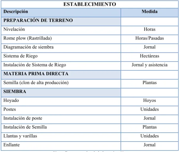 Tabla 4 Actividades y Materiales de la fase de Establecimiento 