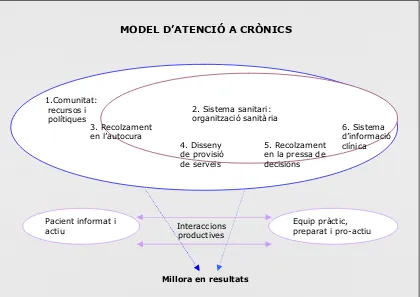 Figura 1.2. Adaptació del model d’atenció a crònics del programa Improving Chronic Illness Care (ICIC) del Mc Coll Institute for Health Care Innovation (EUA) [intranet]