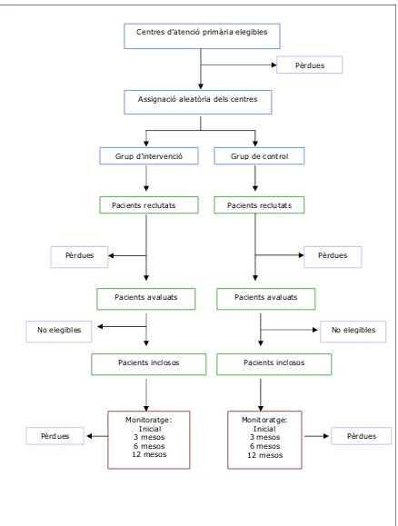 Figura 5.1. Diagrama de flux del procés d’assignació dels centres als grups d’estudi i selecció de pacients