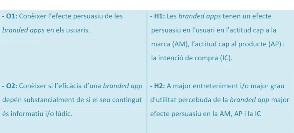 FIGURA 1. Objectius i hipòtesis 