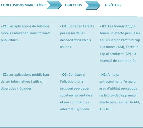 FIGURA 2. Conclusions del marc teòric, objectius i hipòtesis 
