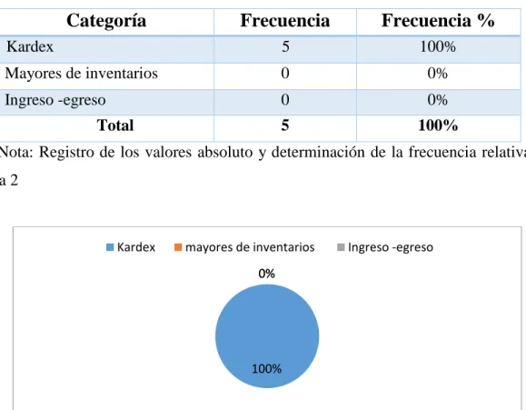 Tabla 9: Control de inventarios que utiliza  Control de inventarios que utiliza