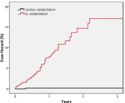 Fig 1Cumulative incidence of all-cause death according to the useof cardiac rehabilitation or no rehabilitation