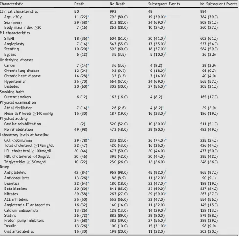 Table 4Risk factors for mortality and the incidence of subsequent ischemic events