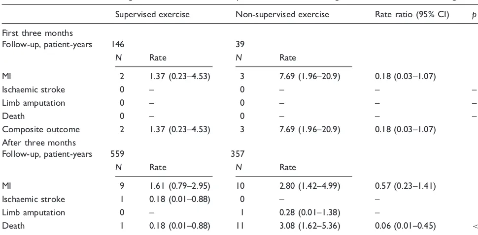 Table 5. Clinical outcome according to the use of exercise training after propensity score matching.