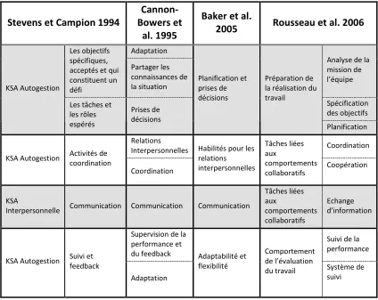 Tableau 15.  Différences entre les 4 modèles 