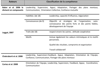 Tableau 16.  Autres modèles 