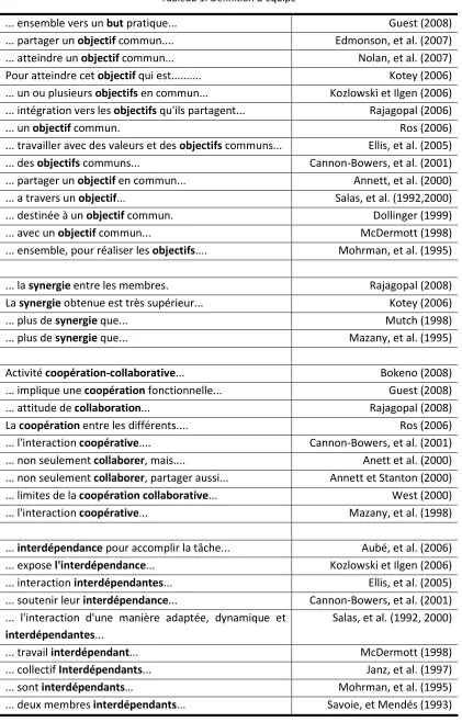 Tableau 1. Definition d’équipe