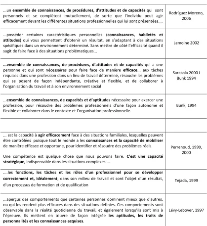Tableau 7.  Définitions de compétence 