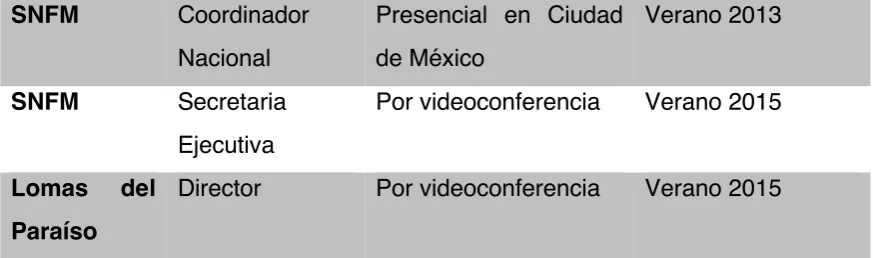 Cuadro 3. Datos de entrevistas. 