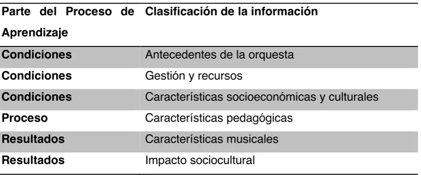 Cuadro 5 Proceso de aprendizaje-información. 