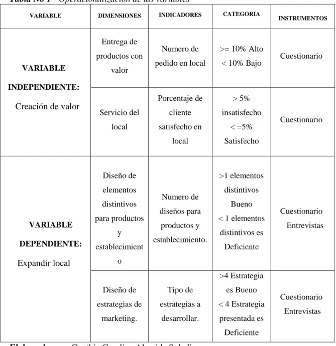Tabla No 1 - Operacionalización de las variables