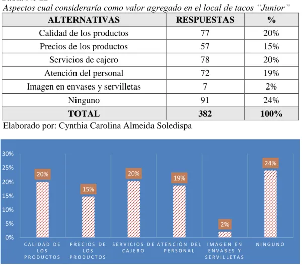 Tabla No 12  - Aspectos cual consideraría como valor agregado en el local de tacos “Junior” 