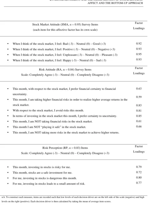 Table 1.3: Scales of SMA, RP, and RA, their Survey Items and Factor Analysis