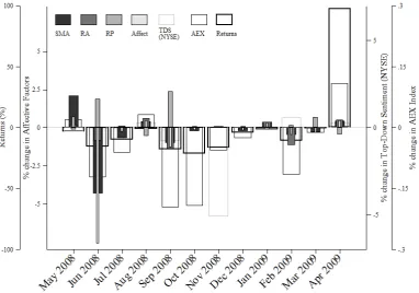Figure 1.3:  Monthly changes of SMA, RA, and RP, and the AEX Dutch Stock Index, 