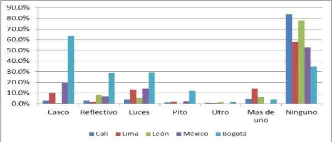 Gráfico 6: Implementos de seguridad 