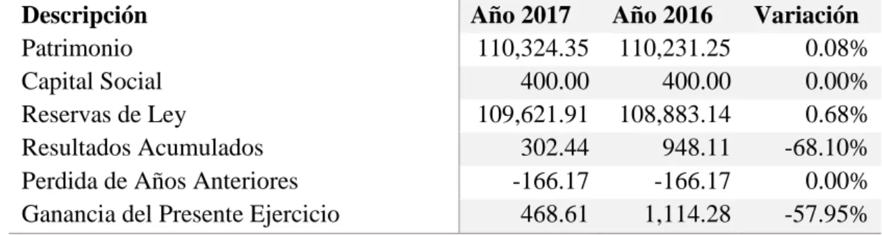 Tabla 17: Análisis Horizontal de Estado de Resultados  Análisis Horizontal de Estado de Resultados 