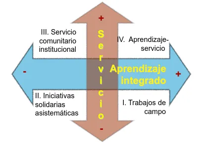 Figura 1. Service-Learning Quadrants, Palo Alto, C.A., tomado de Filmus, D. y otros, 2006 