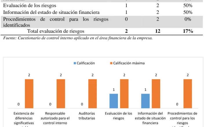 Tabla No. 14 Componente de Evaluación de Riesgos. 