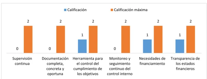 Figura No.  5.  Componente de Seguimiento y Monitoreo. 