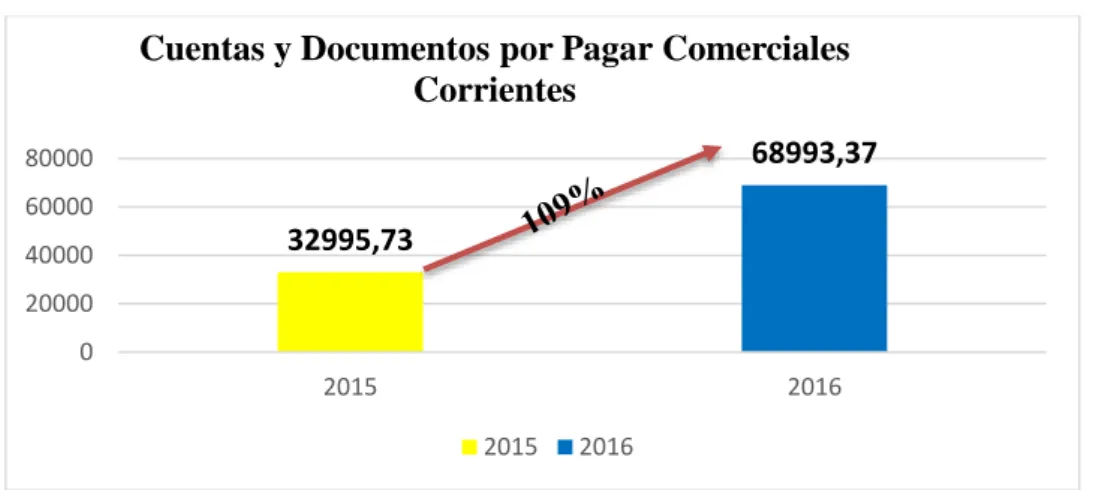 Figura  6 Cuentas y Documentos por pagar Comerciales Corrientes año 2015 y 2016  Fuente: Información financiera de TECNOVIAS S.A