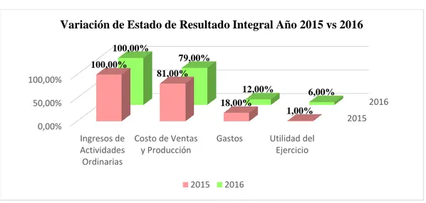 Figura  15 Variación de Estado de Resultado Integral Año 2015 Vs 2016. 