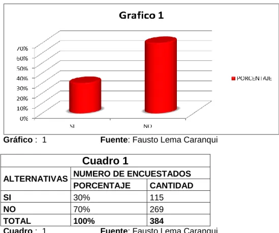 Gráfico :  1                       Fuente: Fausto Lema Caranqui 