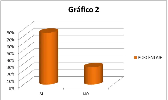Gráfico :  2                       Fuente: Fausto Lema Caranqui 