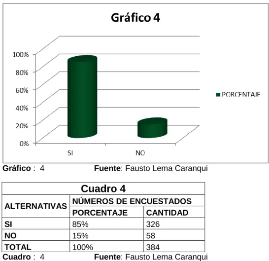 Gráfico :  4                      Fuente: Fausto Lema Caranqui 